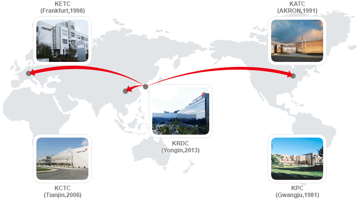 Global R&D Network KRDC(Gwangju, 1981), KETC (Frankfurt,1997), KCTC (Tianjin, 2006), KATC (Akron,2006) 